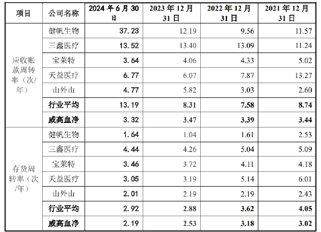 威高血净IPO：业绩疲态尽显又遭遇史上最大规模集采 重营销轻研发或步威高骨科后尘？  第2张