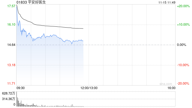 平安健康盘中涨超13% 拟派发特别股息每股9.7港元