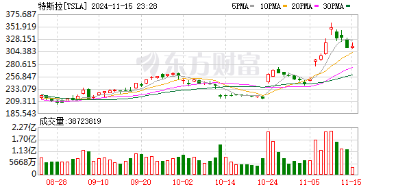 特朗普计划取消购买电动汽车税收优惠！新能源汽车板块周四巨震  第3张