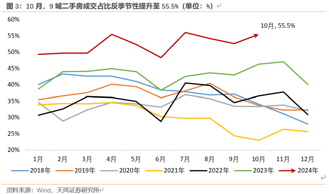 天风宏观：“929地产新政”已“满月” 楼市效果超预期  第3张