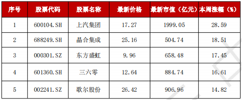 A股“妖风散”？疯狂过后，该如何寻找真正的“大而美”、“小而美”？  第3张