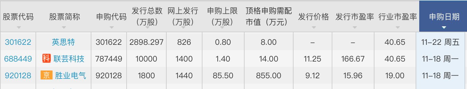 本周三只新股可申购：联芸科技发行市盈率达166.67倍  第2张