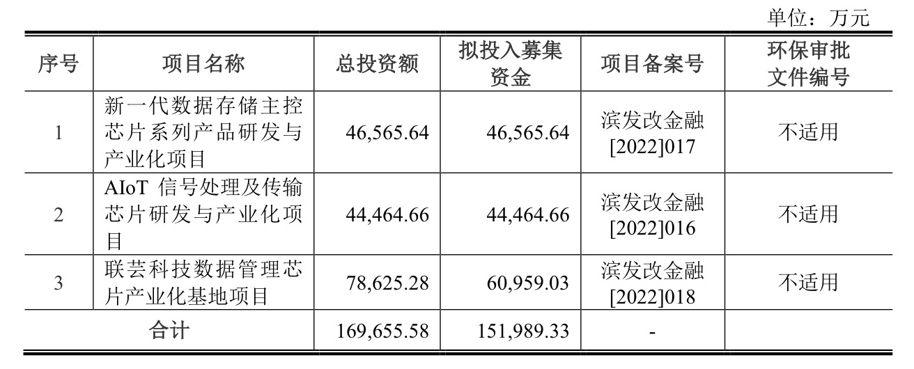 本周三只新股可申购：联芸科技发行市盈率达166.67倍  第4张