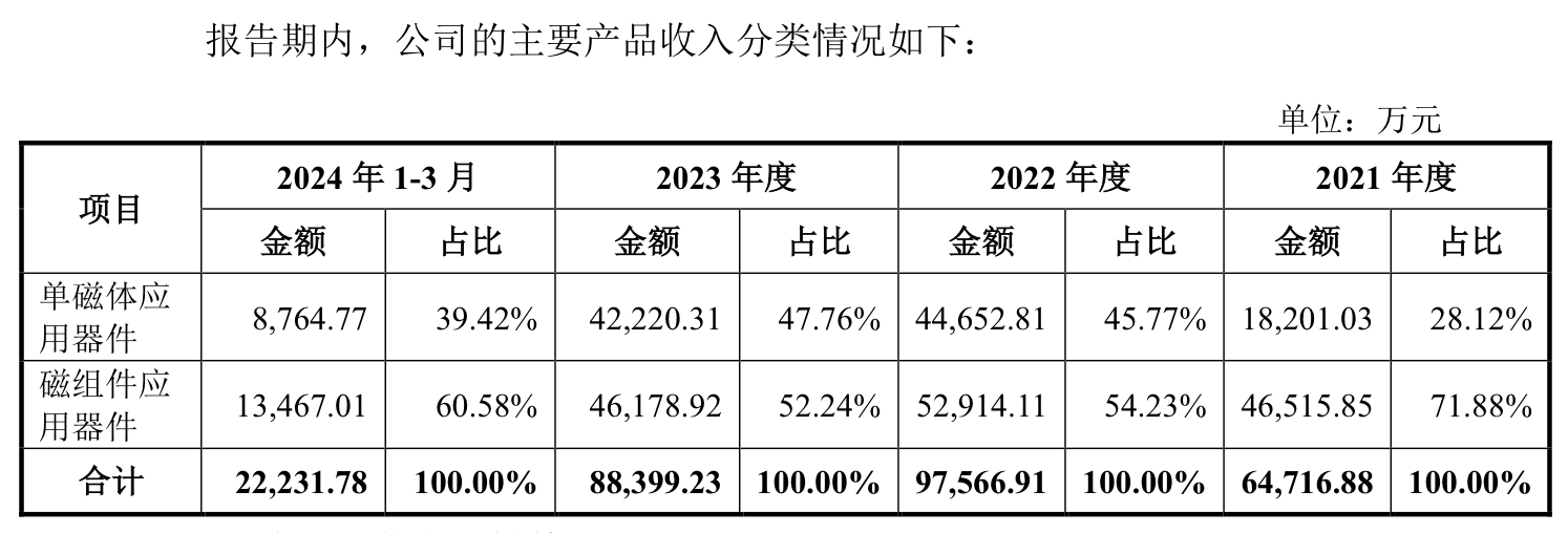 本周三只新股可申购：联芸科技发行市盈率达166.67倍  第5张