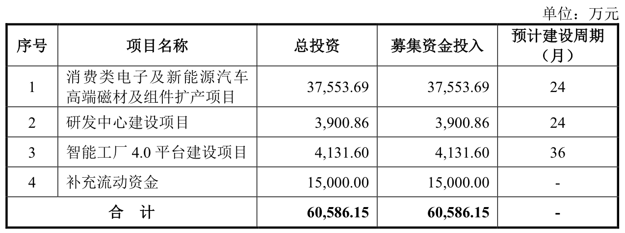 本周三只新股可申购：联芸科技发行市盈率达166.67倍  第6张