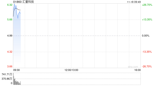 汇量科技绩后大涨逾28% 三季度收入突破4亿美元