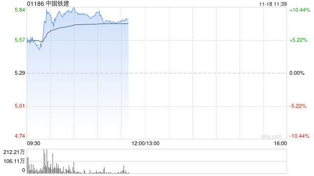 基建股早盘涨幅居前 中国铁建涨超5%中国中铁涨超4%