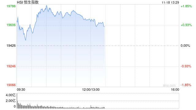 午评：港股恒指涨1.18% 恒生科指涨1%中字头基建股涨势强劲  第2张