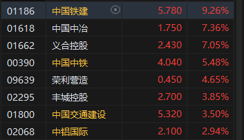 午评：港股恒指涨1.18% 恒生科指涨1%中字头基建股涨势强劲  第4张