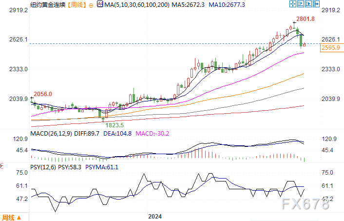 分析师：黄金创三年来最大周跌幅，年底前看到2400美元  第3张