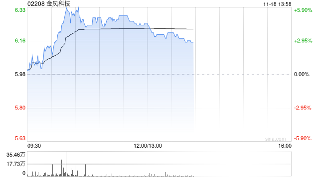 风电股早盘普遍上扬 金风科技涨近5%龙源电力涨近3%