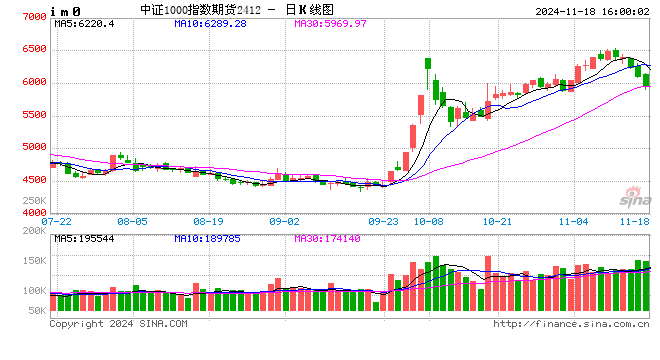 股指期货小幅下挫 IM主力合约跌3.04%  第2张