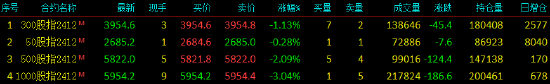 股指期货小幅下挫 IM主力合约跌3.04%  第3张