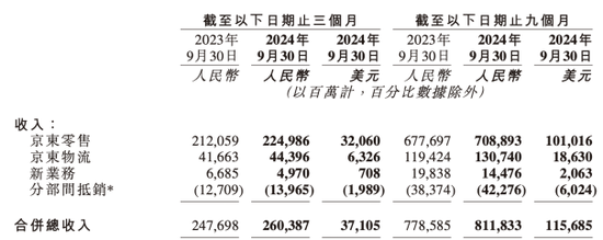 京东集团：双11投诉位居榜首，新业务仍在“亏损区”  第2张