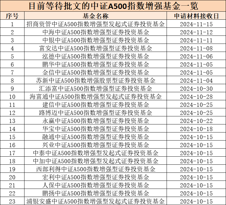 第二批中证A500指数增强基金获批，“花落”9家基金公司  第2张