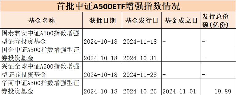 第二批中证A500指数增强基金获批，“花落”9家基金公司  第3张