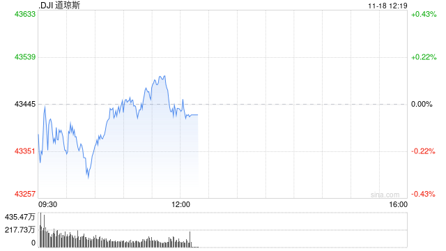 早盘：美股涨跌不一 道指小幅下跌