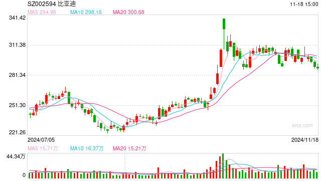 比亚迪第1000万辆新能源汽车下线 将投入千亿元发力智能化