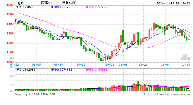 三连跌！玻璃已转向？  第2张