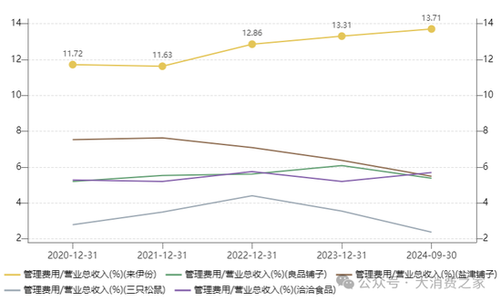 来伊份对外财务资助、费用率远超同行！施永雷面临产品质量考验  第7张