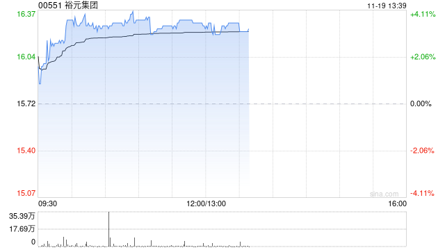 裕元集团早盘涨超3% 绩后获多家大行调升目标价