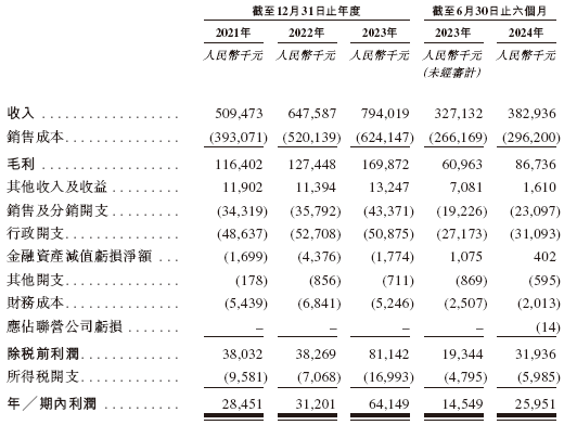 优乐赛，来自江苏苏州，递交IPO招股书，拟赴香港上市，中信建投独家保荐  第7张