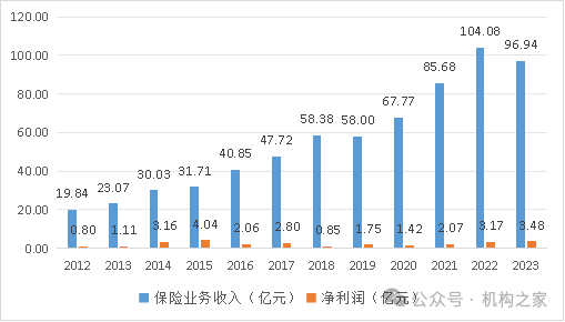 17张罚单连环冲击！国元农险合规堪忧、业绩萎缩，专项整治行动是否真刀真枪？  第4张