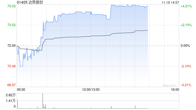 达势股份午后涨超3% 机构称公司已经迎来盈利拐点