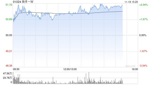 快手-W午后涨超3% 将于明日公布业绩