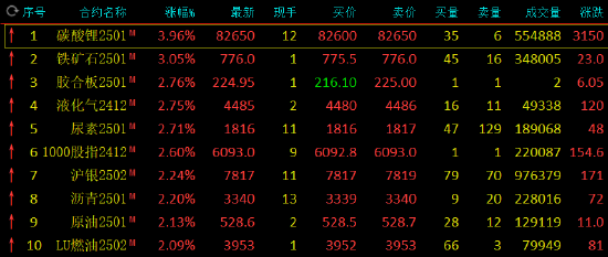 午评：碳酸锂涨近4% 铁矿涨超3%  第3张