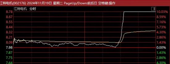 尾盘猛拉！A股这一板块，暴涨5.5%！多股直线封板，发生了什么？  第3张