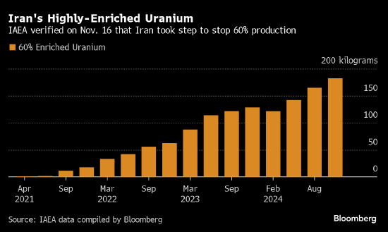国际原子能机构称伊朗同意停止生产接近武器级浓度的铀
