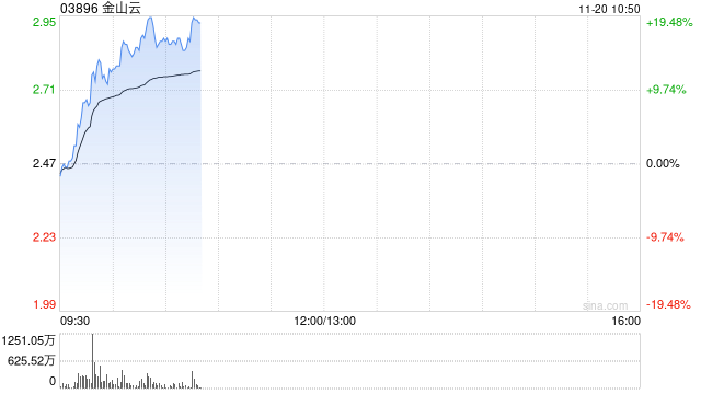 金山云早盘持续上涨逾16% 三季度收入同比增长16%