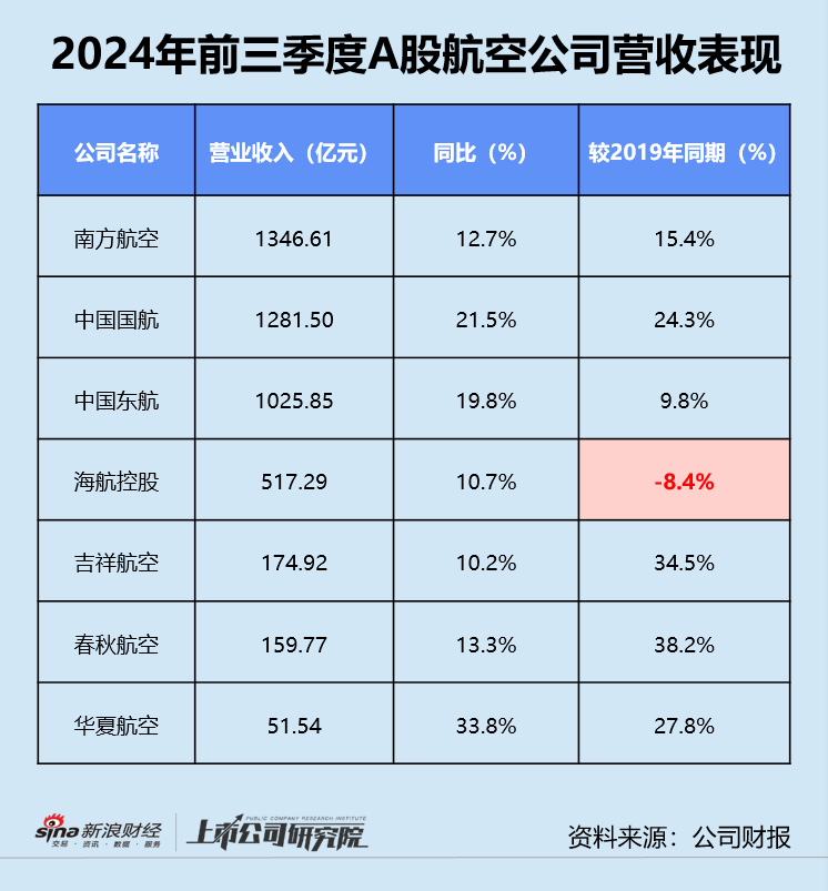 民航三季报 | 东航亏损不止、海航债务高企 第三季度超七成公司增收不增利  第1张