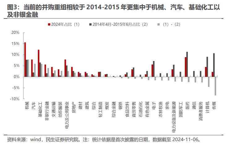 民生证券：以史为鉴，并购重组主题将重回基本面？  第3张