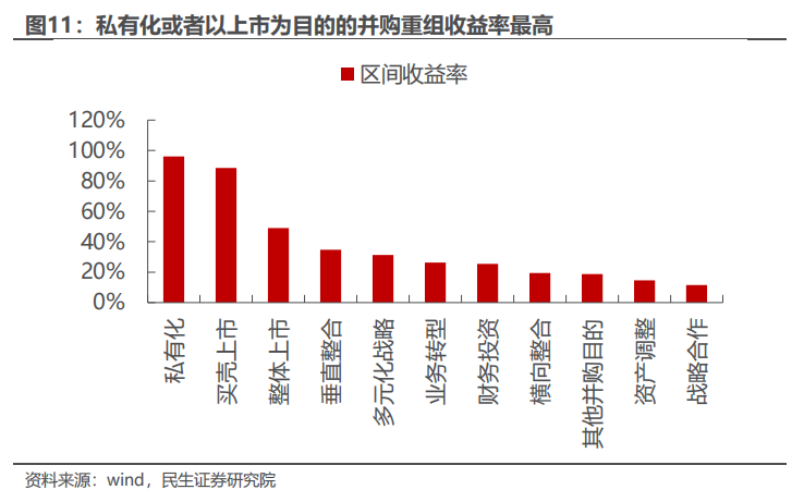 民生证券：以史为鉴，并购重组主题将重回基本面？  第10张