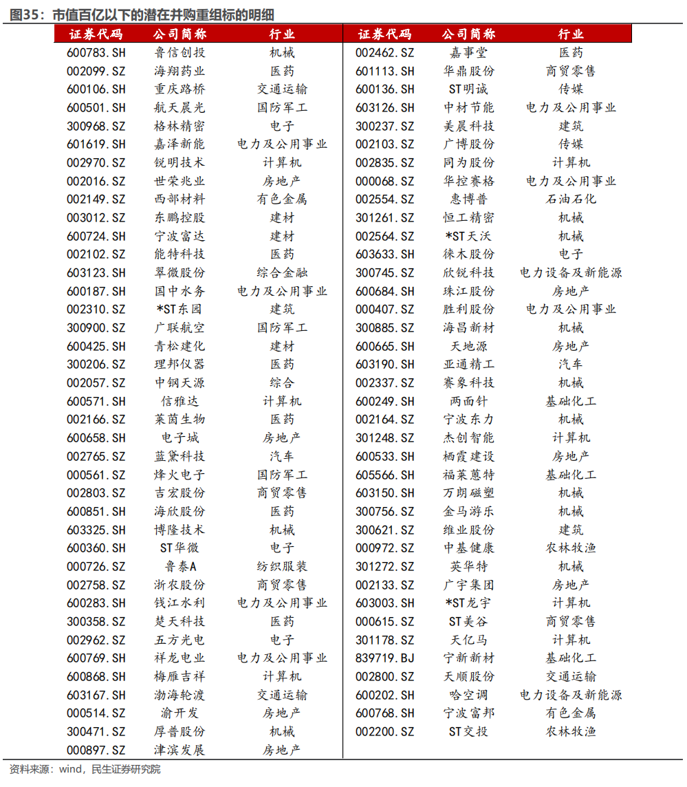 民生证券：以史为鉴，并购重组主题将重回基本面？  第29张