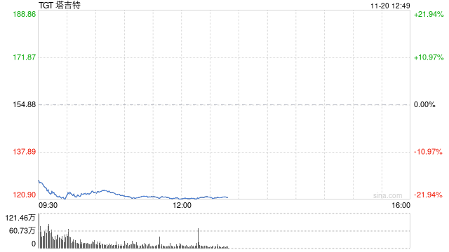 塔吉特股价盘前重挫 此前该公司下调盈利预期