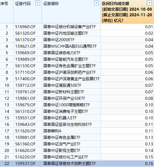 国泰基金迷你ETF扎堆：23只ETF规模不足2亿占比近4成，22只ETF日均成交额不足2000万元  第2张