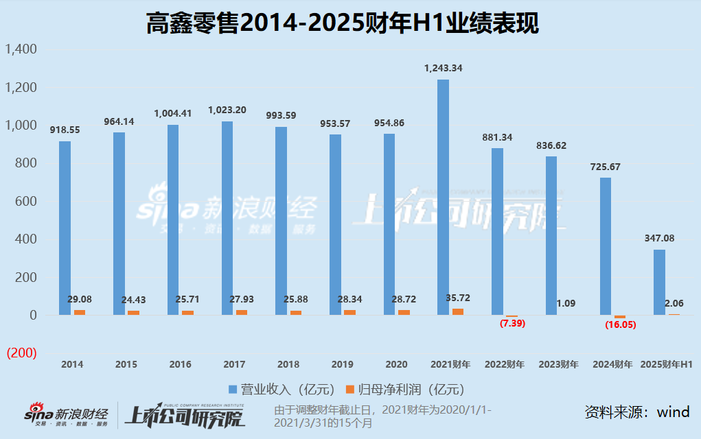 高鑫零售营收下滑3%靠闭店、裁员扭亏 市值仅剩200亿股价“脚踝斩”或将被出售