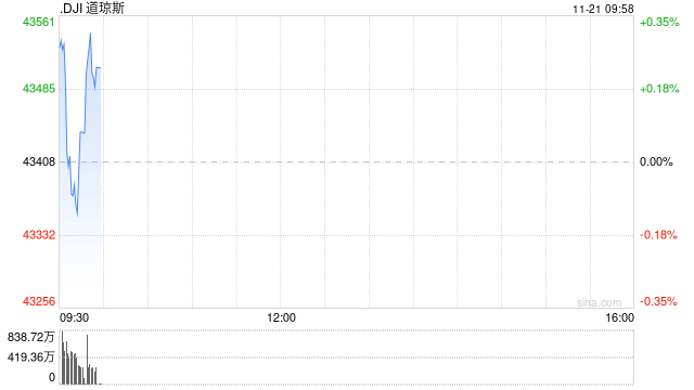 早盘：道指与标普指数涨幅收窄 纳指转跌
