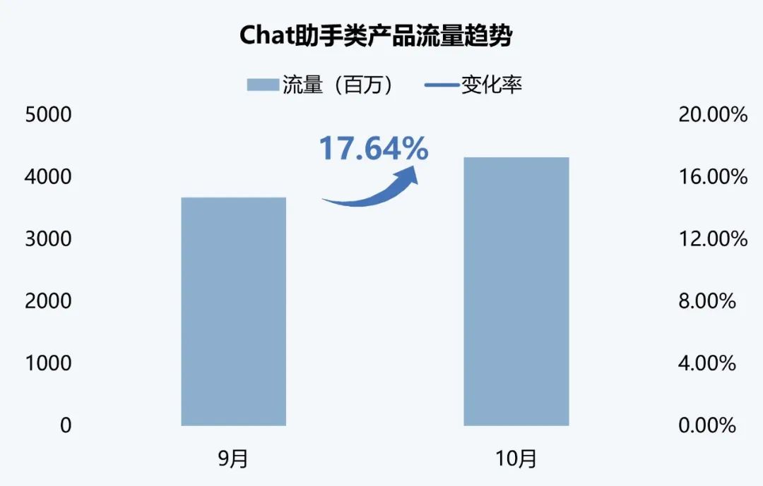 伽马数据：10月全球AI应用流量环比增长超13%  第4张