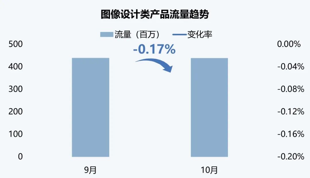 伽马数据：10月全球AI应用流量环比增长超13%  第6张