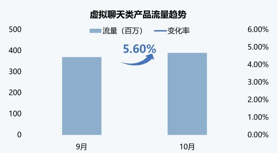 伽马数据：10月全球AI应用流量环比增长超13%  第8张