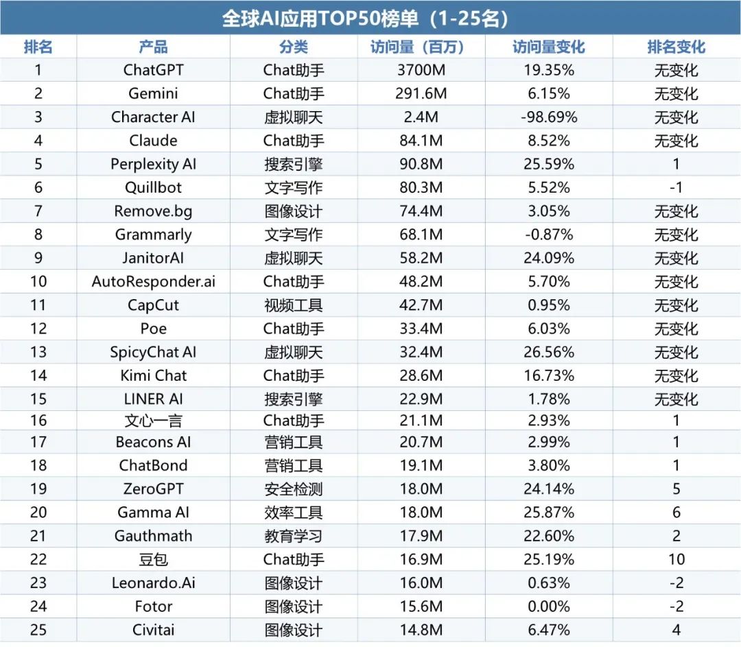 伽马数据：10月全球AI应用流量环比增长超13%  第10张