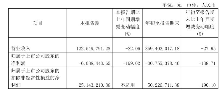 不超5%！莎普爱思遭多股东抛大额减持计划，前三季度亏损3076万元  第3张