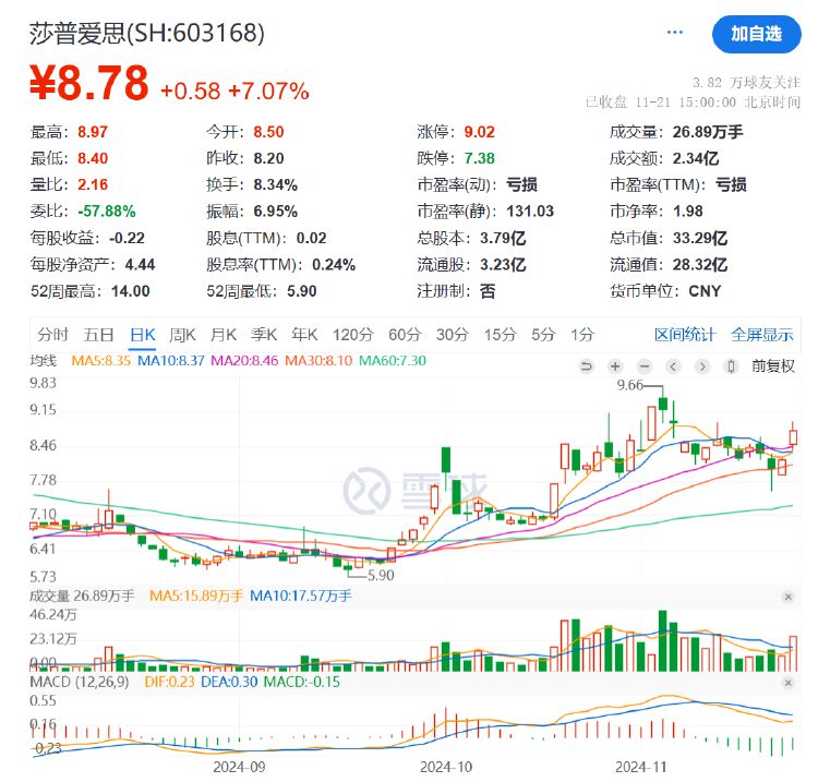 不超5%！莎普爱思遭多股东抛大额减持计划，前三季度亏损3076万元  第4张