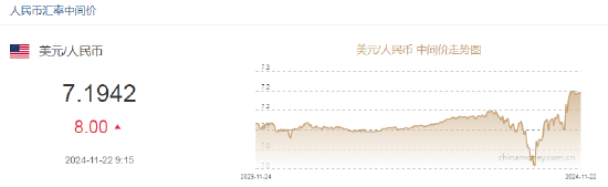 人民币兑美元中间价报7.1942，下调8点  第2张