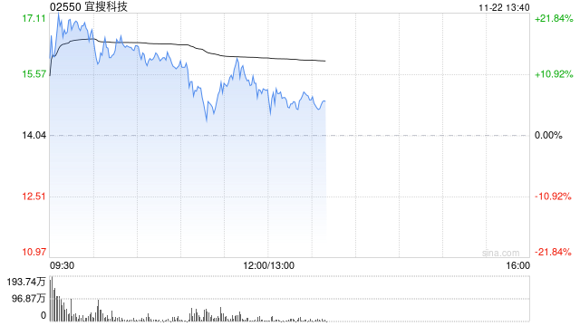 宜搜科技早盘涨超14% 公司下月将迎来巨额解禁