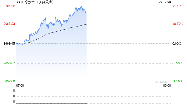 快讯：现货黄金站上2700美元/盎司 日内涨超1%  第2张